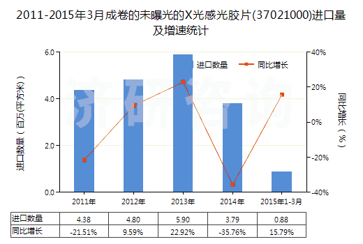 2011-2015年3月成卷的未曝光的X光感光膠片(37021000)進口量及增速統(tǒng)計 2011-2015年3月成卷的未曝光的X光感光膠片(37021000)進口量及增速統(tǒng)計